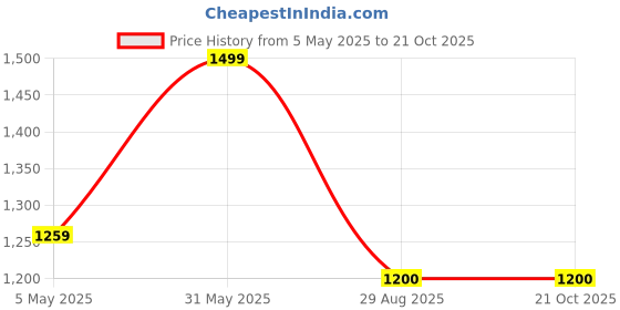 myntra.com Ruuprekha Woven Design Pure Cotton Khadi Saree ruuprekha Price History Graph from 5 May 2025 to 20 Oct 2025