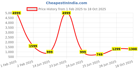 myntra.com Ruuprekha Woven Design Pure Cotton Khadi Saree ruuprekha Price History Graph from 1 Feb 2025 to 18 Oct 2025