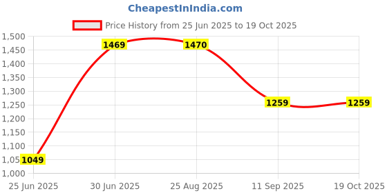 myntra.com Ruuprekha Woven Design Pure Cotton Khadi Saree ruuprekha Price History Graph from 25 Jun 2025 to 19 Oct 2025