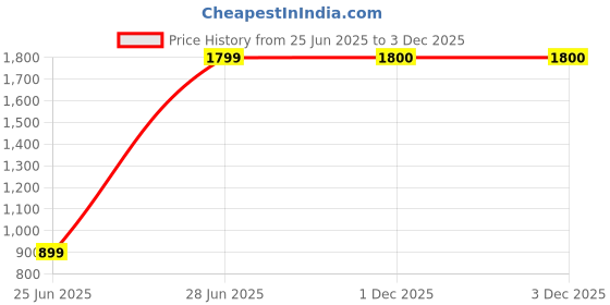 myntra.com Ruuprekha Woven Design Pure Cotton Khadi Zari Saree ruuprekha Price History Graph from 25 Jun 2025 to 1 Dec 2025