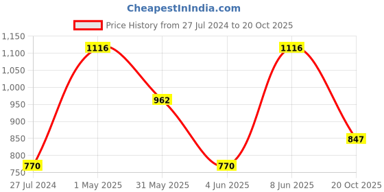 myntra.com Ruuprekha Woven Design Pure Cotton Saree ruuprekha Price History Graph from 27 Jul 2024 to 20 Oct 2025
