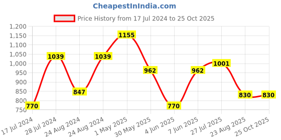 myntra.com Ruuprekha Woven Design Pure Cotton Saree ruuprekha Price History Graph from 17 Jul 2024 to 24 Oct 2025