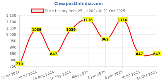 myntra.com Ruuprekha Woven Design Pure Cotton Saree ruuprekha Price History Graph from 25 Jul 2024 to 20 Oct 2025