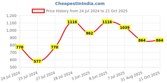 myntra.com Ruuprekha Woven Design Pure Cotton Saree ruuprekha Price History Graph from 24 Jul 2024 to 20 Oct 2025