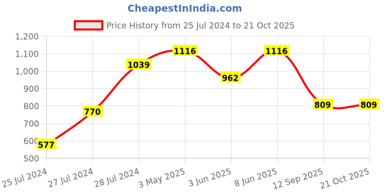 myntra.com Ruuprekha Woven Design Pure Cotton Saree ruuprekha Price History Graph from 25 Jul 2024 to 20 Oct 2025