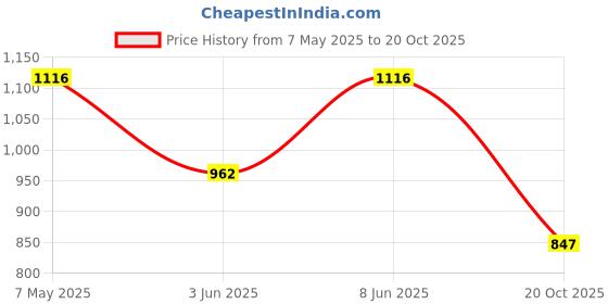 myntra.com Ruuprekha Woven Design Pure Cotton Saree ruuprekha Price History Graph from 7 May 2025 to 20 Oct 2025