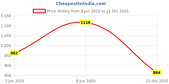 myntra.com Ruuprekha Woven Design Pure Cotton Saree ruuprekha Price History Graph from 3 Jun 2025 to 21 Oct 2025