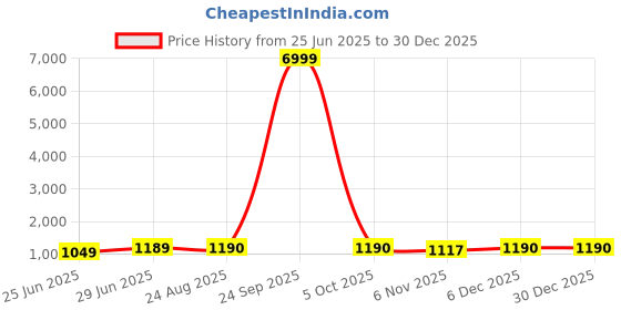 myntra.com Ruuprekha Woven Design Pure Cotton Saree ruuprekha Price History Graph from 25 Jun 2025 to 29 Dec 2025