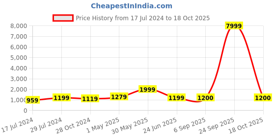 myntra.com Ruuprekha Woven Design Pure Cotton Taant Saree ruuprekha Price History Graph from 17 Jul 2024 to 18 Oct 2025