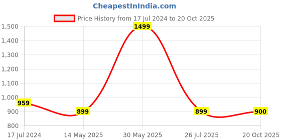 myntra.com Ruuprekha Woven Design Pure Cotton Taant Saree ruuprekha Price History Graph from 17 Jul 2024 to 20 Oct 2025