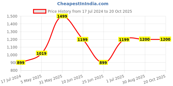 myntra.com Ruuprekha Woven Design Pure Cotton Taant Saree ruuprekha Price History Graph from 17 Jul 2024 to 19 Oct 2025