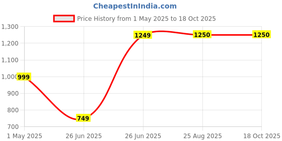 myntra.com Ruuprekha Woven Design Pure Cotton Taant Saree ruuprekha Price History Graph from 1 May 2025 to 18 Oct 2025