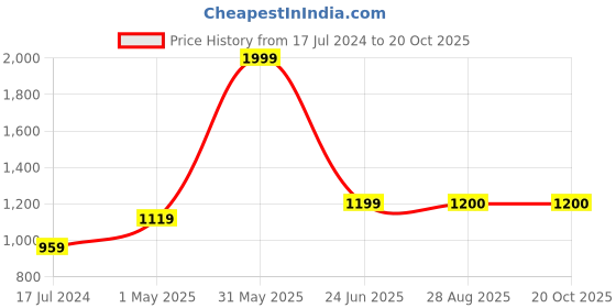 myntra.com Ruuprekha Woven Design Pure Cotton Taant Saree ruuprekha Price History Graph from 17 Jul 2024 to 19 Oct 2025
