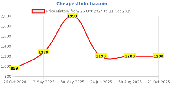 myntra.com Ruuprekha Woven Design Pure Cotton Taant Saree ruuprekha Price History Graph from 26 Oct 2024 to 19 Oct 2025