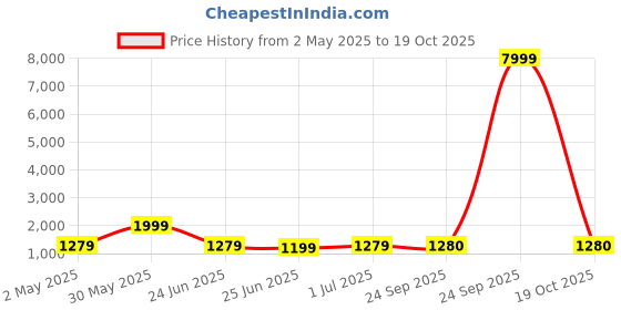 myntra.com Ruuprekha Woven Design Pure Cotton Taant Saree ruuprekha Price History Graph from 2 May 2025 to 19 Oct 2025