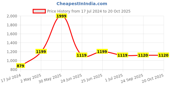 myntra.com Ruuprekha Woven Design Pure Cotton Taant Saree ruuprekha Price History Graph from 17 Jul 2024 to 19 Oct 2025