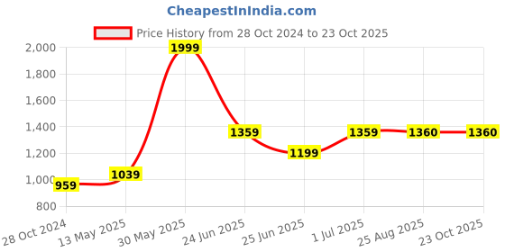 myntra.com Ruuprekha Woven Design Pure Cotton Taant Saree ruuprekha Price History Graph from 28 Oct 2024 to 23 Oct 2025