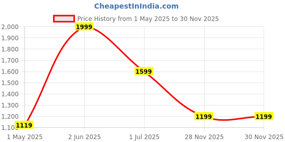 myntra.com Ruuprekha Woven Design Pure Cotton Taant Saree ruuprekha Price History Graph from 1 May 2025 to 29 Nov 2025