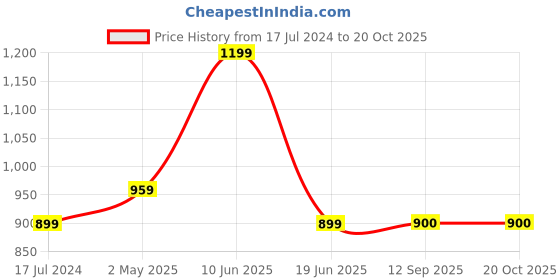 myntra.com Ruuprekha Woven Design Pure Cotton Taant Saree ruuprekha Price History Graph from 17 Jul 2024 to 20 Oct 2025