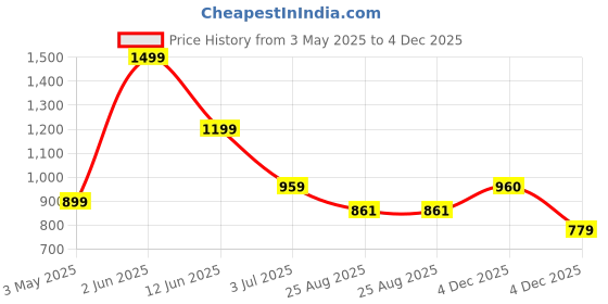 myntra.com Ruuprekha Woven Design Pure Cotton Taant Saree ruuprekha Price History Graph from 3 May 2025 to 4 Dec 2025