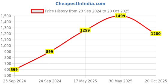 myntra.com Ruuprekha Woven Design Pure Cotton Taant Saree ruuprekha Price History Graph from 23 Sep 2024 to 20 Oct 2025