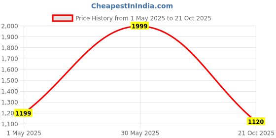 myntra.com Ruuprekha Woven Design Pure Cotton Taant Saree ruuprekha Price History Graph from 1 May 2025 to 21 Oct 2025