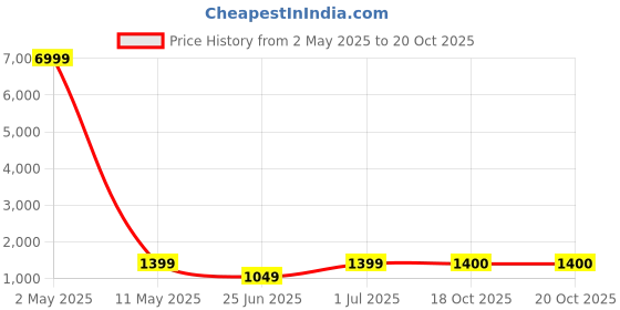 myntra.com Ruuprekha Woven Design Pure Cotton Taant Saree ruuprekha Price History Graph from 2 May 2025 to 20 Oct 2025
