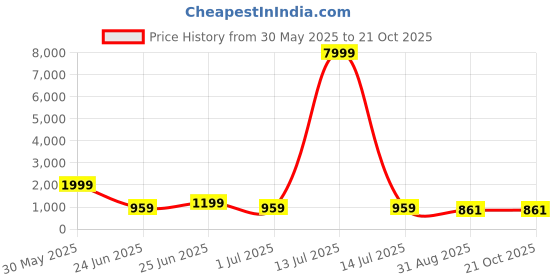 myntra.com Ruuprekha Woven Design Pure Cotton Taant Saree ruuprekha Price History Graph from 30 May 2025 to 21 Oct 2025
