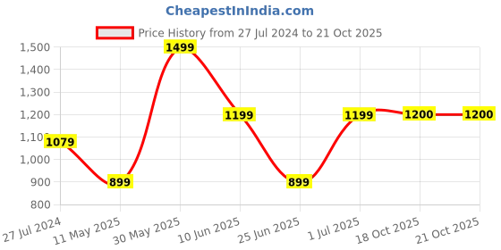 myntra.com Ruuprekha Woven Design Silk Cotton Jamdani Saree ruuprekha Price History Graph from 27 Jul 2024 to 21 Oct 2025