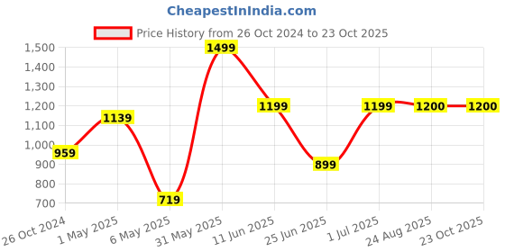 myntra.com Ruuprekha Woven Design Zari Pure Cotton Khadi Saree ruuprekha Price History Graph from 26 Oct 2024 to 22 Oct 2025