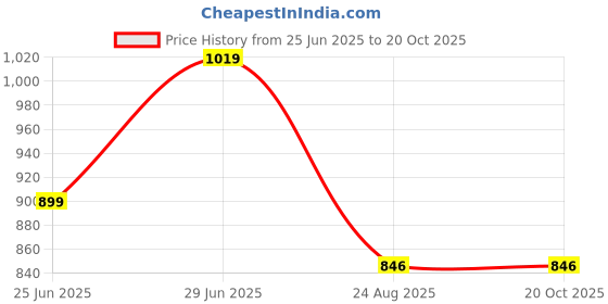 myntra.com Ruuprekha Woven Design Zari Pure Cotton Khadi Saree ruuprekha Price History Graph from 25 Jun 2025 to 19 Oct 2025