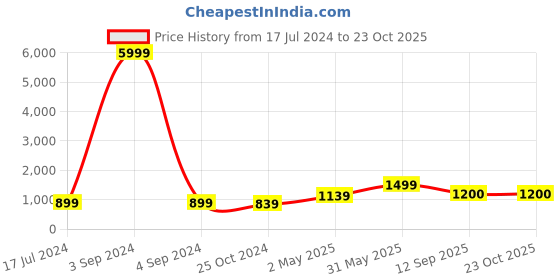 myntra.com Ruuprekha Woven Design Zari Pure Cotton Taant Saree ruuprekha Price History Graph from 17 Jul 2024 to 23 Oct 2025