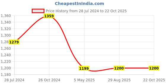myntra.com Ruuprekha Woven Design Zari Pure Cotton Taant Saree ruuprekha Price History Graph from 28 Jul 2024 to 21 Oct 2025
