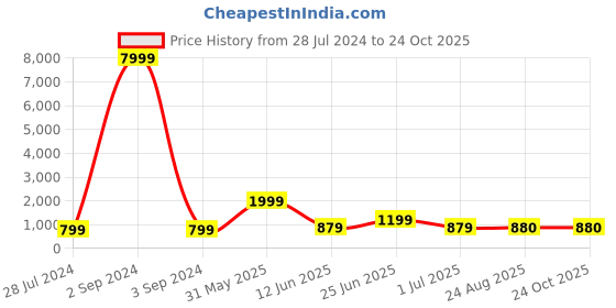 myntra.com Ruuprekha Woven Design Zari Pure Cotton Taant Saree ruuprekha Price History Graph from 28 Jul 2024 to 22 Oct 2025