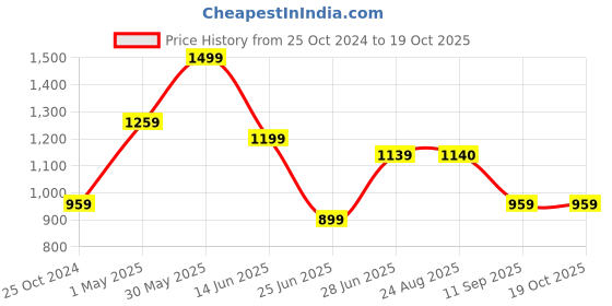myntra.com Ruuprekha Woven Design Zari Pure Cotton Taant Saree ruuprekha Price History Graph from 25 Oct 2024 to 17 Oct 2025