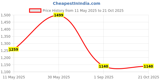 myntra.com Ruuprekha Woven Design Zari Pure Cotton Taant Saree ruuprekha Price History Graph from 11 May 2025 to 20 Oct 2025