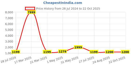 myntra.com Ruuprekha Woven Design Zari Pure Cotton Taant Saree ruuprekha Price History Graph from 28 Jul 2024 to 21 Oct 2025