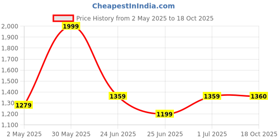 myntra.com Ruuprekha Woven Design Zari Pure Cotton Taant Saree ruuprekha Price History Graph from 2 May 2025 to 18 Oct 2025