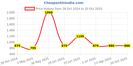 myntra.com Ruuprekha Woven Design Zari Pure Cotton Taant Saree ruuprekha Price History Graph from 28 Oct 2024 to 19 Oct 2025