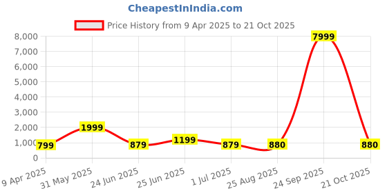 myntra.com Ruuprekha Woven Design Zari Pure Cotton Taant Saree ruuprekha Price History Graph from 9 Apr 2025 to 21 Oct 2025