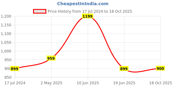 myntra.com Ruuprekha Woven Design Zari Pure Cotton Taant Saree ruuprekha Price History Graph from 17 Jul 2024 to 18 Oct 2025