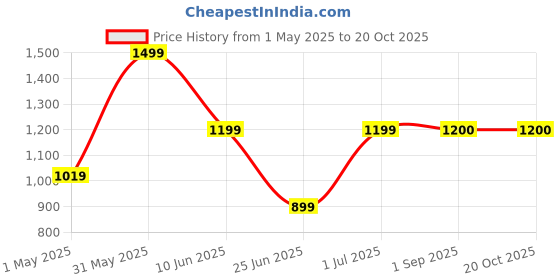 myntra.com Ruuprekha Woven Design Zari Pure Cotton Taant Saree ruuprekha Price History Graph from 1 May 2025 to 19 Oct 2025