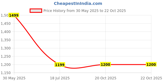 myntra.com Ruuprekha Woven Design Zari Pure Cotton Taant Saree ruuprekha Price History Graph from 30 May 2025 to 20 Oct 2025