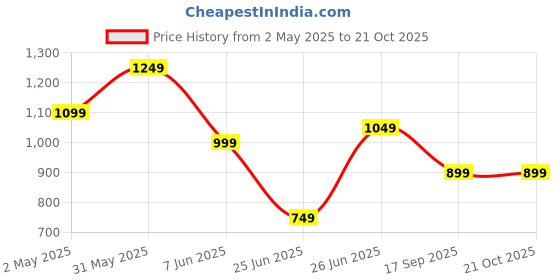 myntra.com Ruuprekha Woven Design Zari Pure Cotton Taant Saree ruuprekha Price History Graph from 2 May 2025 to 20 Oct 2025