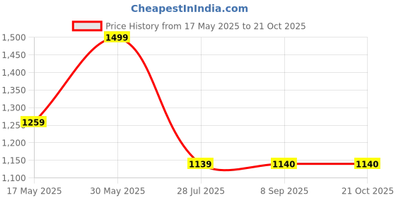 myntra.com Ruuprekha Woven Design Zari Pure Cotton Taant Saree ruuprekha Price History Graph from 17 May 2025 to 20 Oct 2025