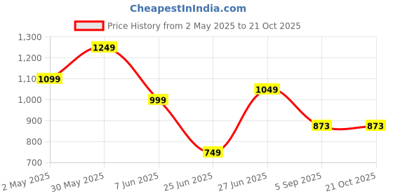 myntra.com Ruuprekha Woven Design Zari Pure Cotton Taant Saree ruuprekha Price History Graph from 2 May 2025 to 21 Oct 2025