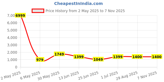 myntra.com Ruuprekha Woven Design Zari Pure Cotton Taant Saree ruuprekha Price History Graph from 2 May 2025 to 6 Nov 2025