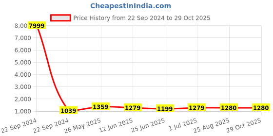 myntra.com Ruuprekha Woven Design Zari Silk Cotton Khadi Saree ruuprekha Price History Graph from 22 Sep 2024 to 28 Oct 2025