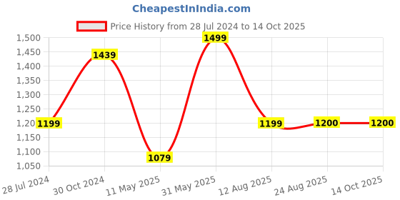 myntra.com Ruuprekha Zari Pure Cotton Khadi Saree ruuprekha Price History Graph from 28 Jul 2024 to 14 Oct 2025