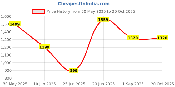myntra.com Ruuprekha Zari Pure Cotton Khadi Saree ruuprekha Price History Graph from 30 May 2025 to 20 Oct 2025